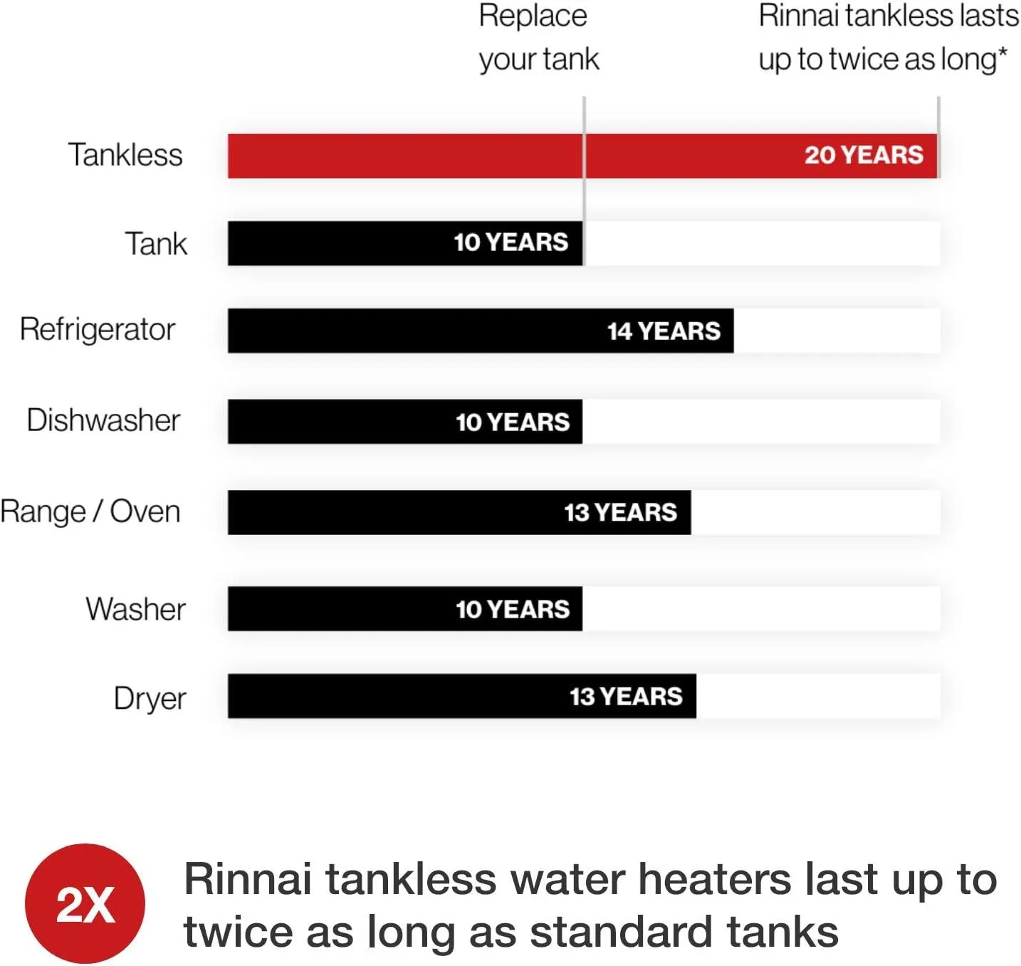Rinnai RL75IN Tankless Hot Water Heater, 7.5 GPM, Natural Gas, Indoor Installation