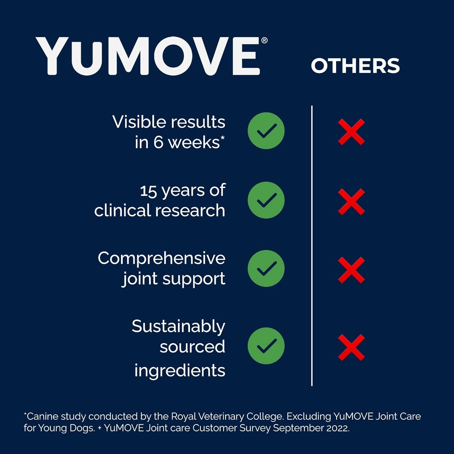 YuMOVE Hip and Joint Supplement - 120 Tablets with Glucosamine, Chondroitin, Omega 3, Hyaluronic Acid, Green Lipped Mussel, & Fish Oil for Dogs - Joint Support Supplement - Senior Dogs